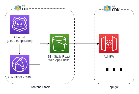 AWS CDK Let's build a Platform - Frontend