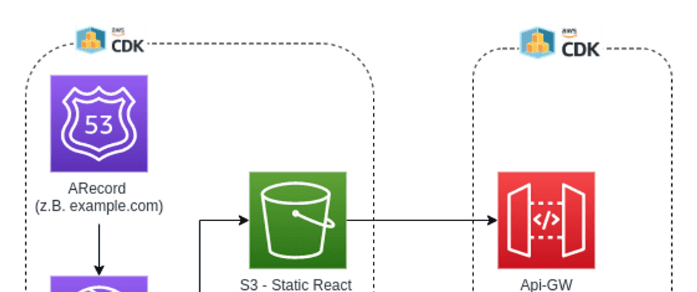 AWS CDK Let's build a Platform - Frontend