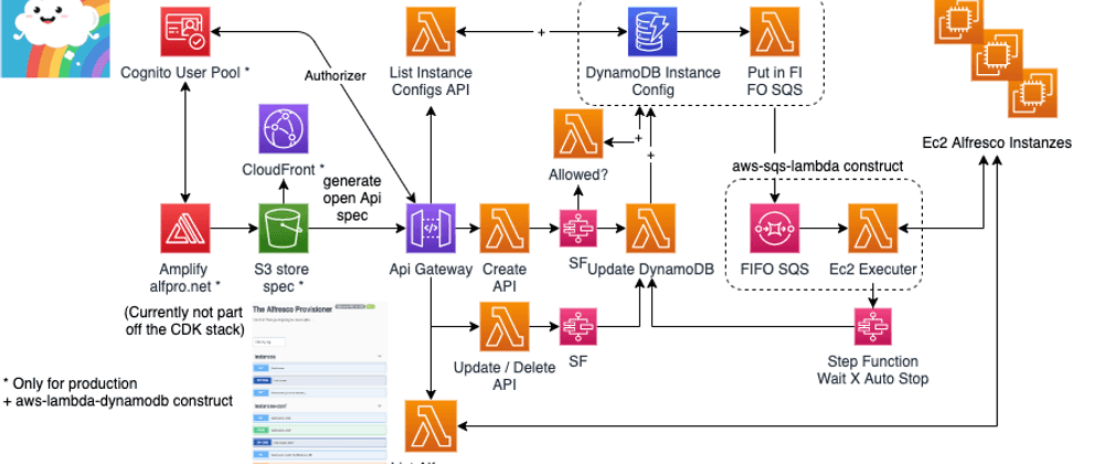 Optimise Infrastructure with CDK Solutions Constructs Part II.