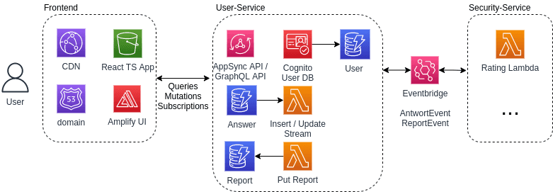 Asynchrone Kommunikation mit AWS CDK EventBridge