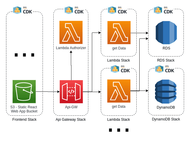 AWS CDK Let's build a Platform - Api Gateway