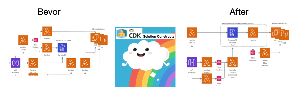 Optimize Infrastructure with CDK Solutions Constructs Part I.