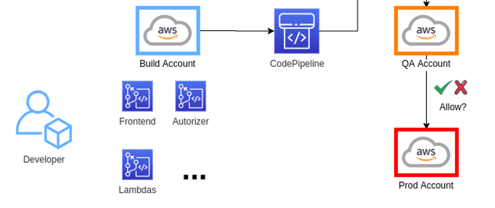AWS CDK - PipelineApp - A Library for Staging Pipelines