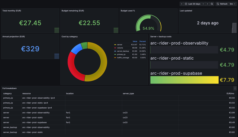 Grafana Production Costs dashboard on Hetzner