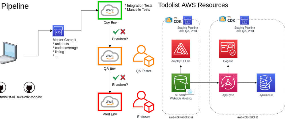 A very cool DevOps AWS CDK Todolist