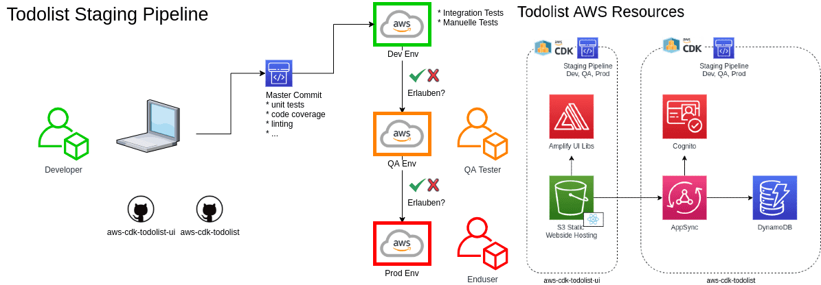 Ein sehr coole DevOps AWS CDK Todolist