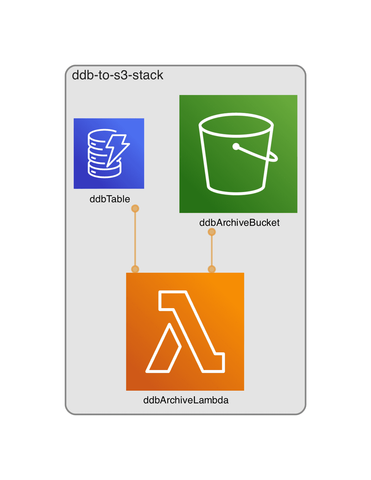Export DynamoDB Items to S3